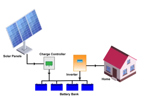 Off Grid Solar Systems:your Key To Renewable Energy