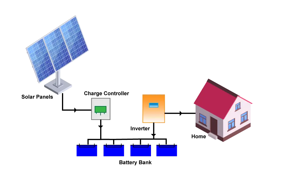 Off Grid Solar Systems:your Key To Renewable Energy